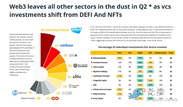 2022年第二季度 Web3 成为加密风投最感兴趣的领域