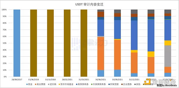 <b>从USDT五年审计报告中 我们可以观察出什么？</b>