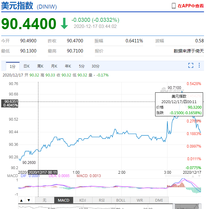 一枝独秀？比特币站上2万美元/枚，警惕美元走强