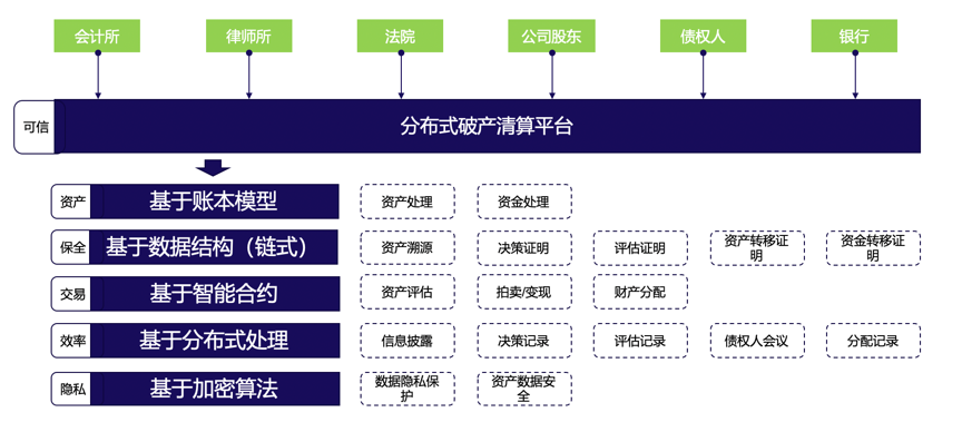 深度 | 企业破产清算中的区块链应用思考