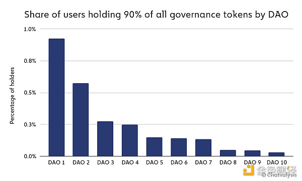 剖析 DAO：Web3 所有权出人意料地中心化会带来什么后果