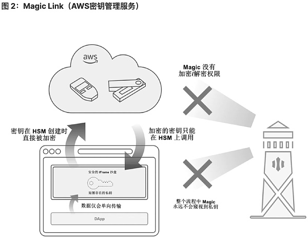 将 Web2 用户带入 Web3：未来属于无助记词钱包