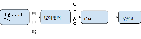 零知识证明与分布式计算的深度结合：将如何解锁下一个万亿赛道？