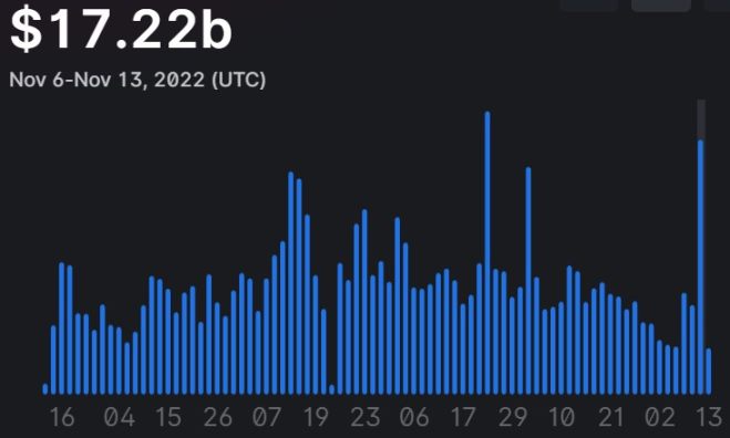 CEX 雷曼时刻的 B 面：一场专属于 DEX 的链上狂欢