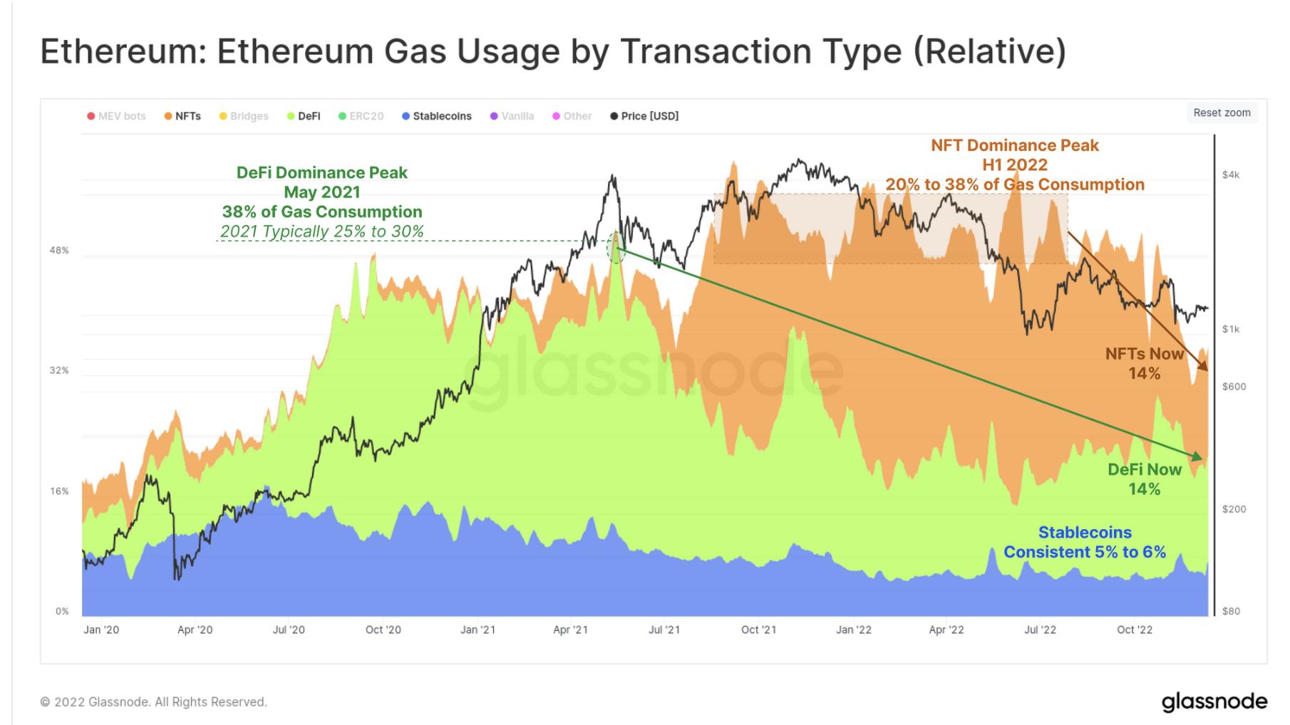 2022年链上数据回顾：BTC、ETH 和稳定币都发生了哪些变化？