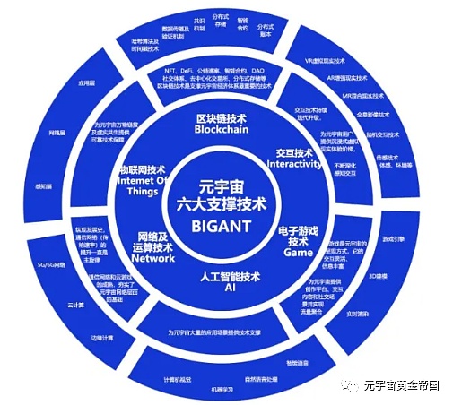 支持元宇宙框架的八类必要技术