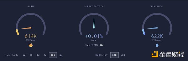 （写稿时以太坊的年新增为0.01%，来自于ultrasound.money的数据）