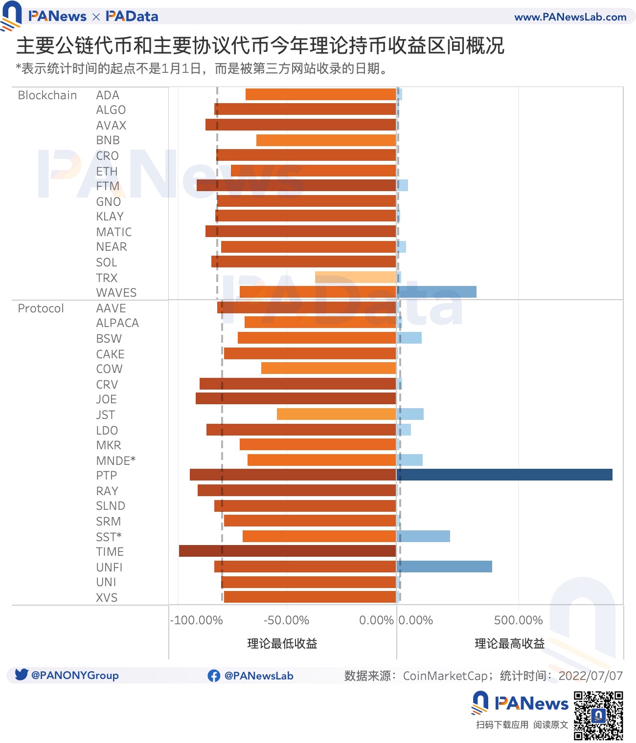 一览 15 条头部公链和生态协议锁仓情况和代币表现