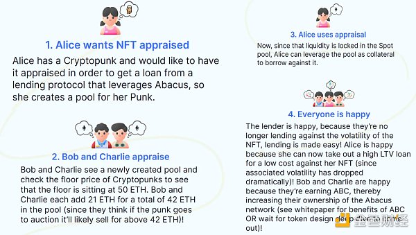 NFTFi 的核心机制和赛道分析