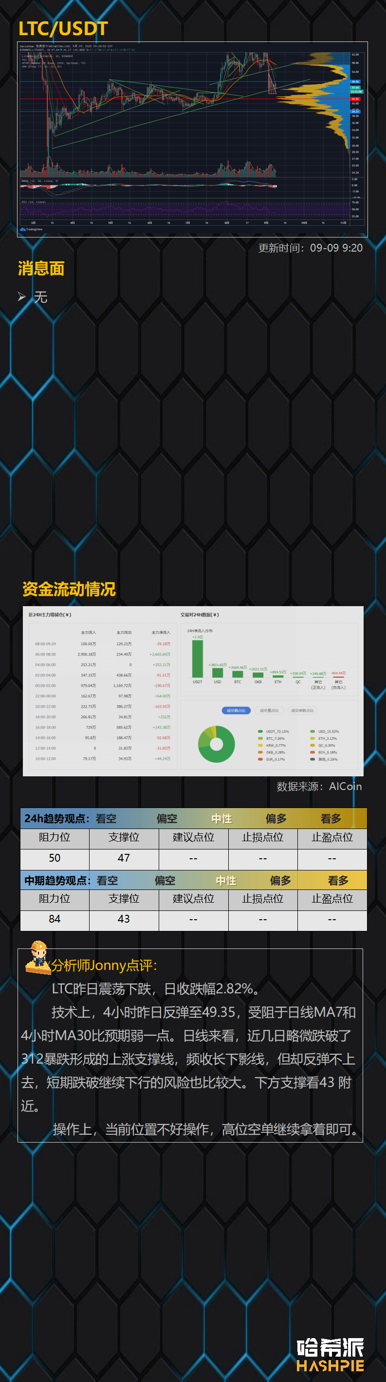 行情分析：比特币大盘反弹无力，空头再次袭来