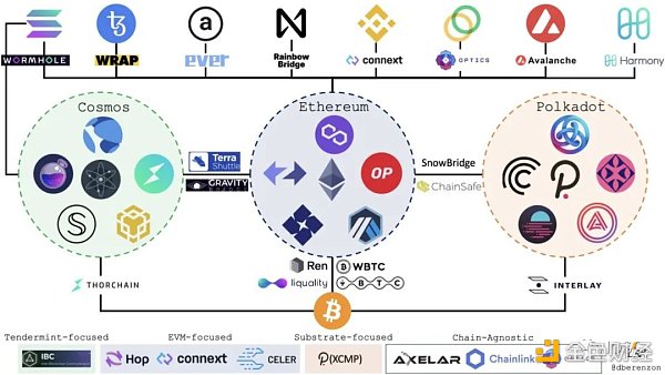 图片来源：https://medium.com/1kxnetwork/blockchain-bridges-5db6afac44f8