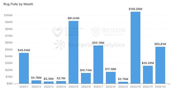 2022年全球Web3区块链安全年报