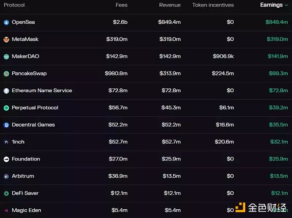 10 家毛利润超过 500 万美元的 Web3 企业分析：它们的收入来源于何处？