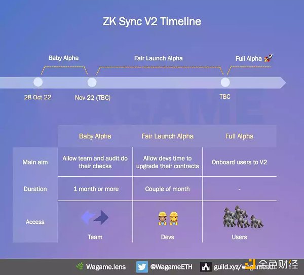 zkSync发行Token：给生态的可能比其他Layer2都多