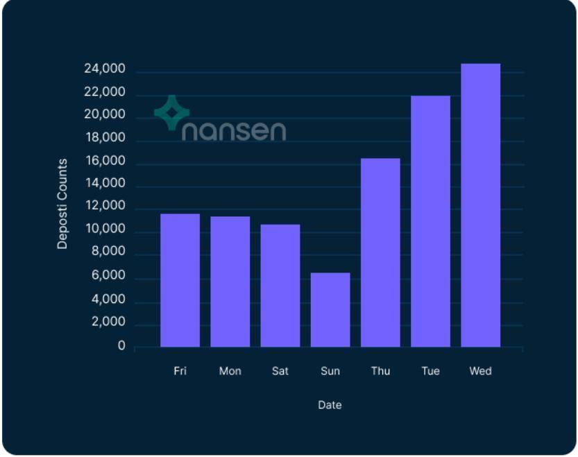 Nansen | 数据的背后：以太坊 2.0 会带来什么改变？