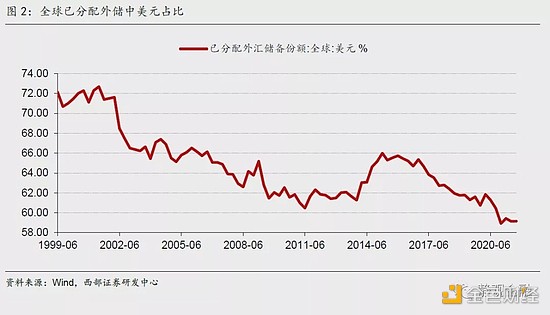 西部宏观：美元体系“失灵”、去中心化、数字货币及其外延