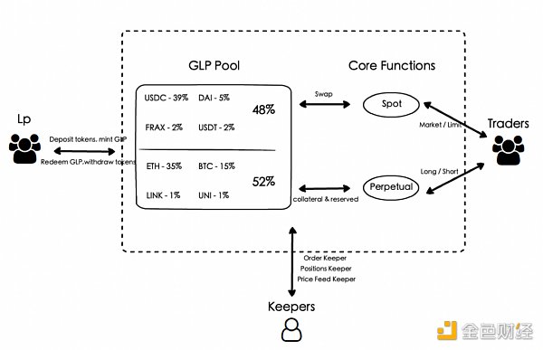 盘点7个GMX分叉项目：他们都有何创新？