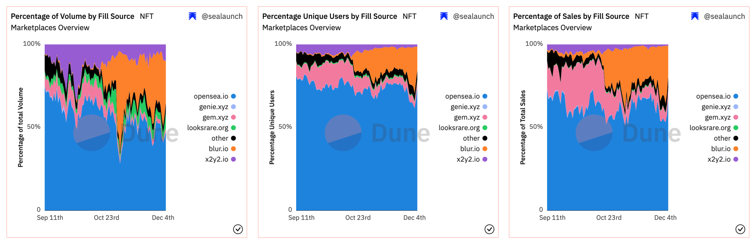 一文对比Uniswap NFT、Blur 与 SudoSwap：都采用了何种底层协议？