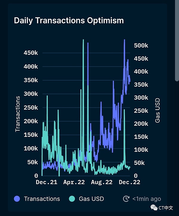 一文比较Optimism和Arbitrum的旗舰协议和生态系统