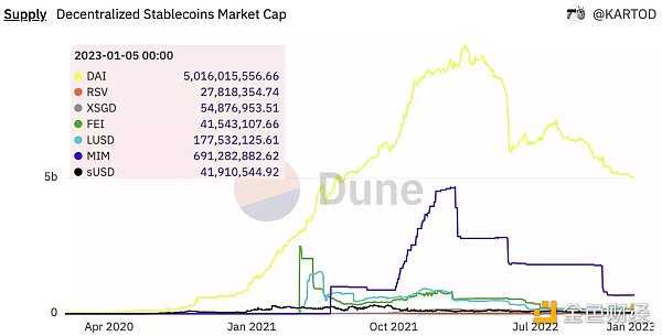 稳定币新玩家之战：GHO、crvUSD、Dinero、dpxUSD谁会胜出？