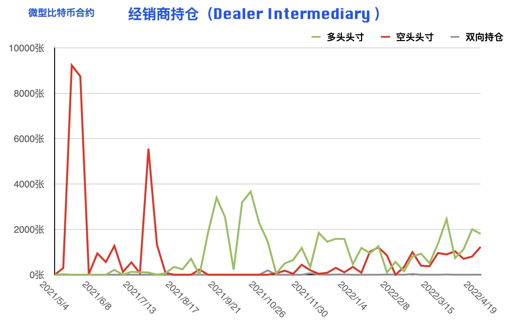 比特币持仓周报：大型机构重拾偏空思路 反弹或仅为昙花一现