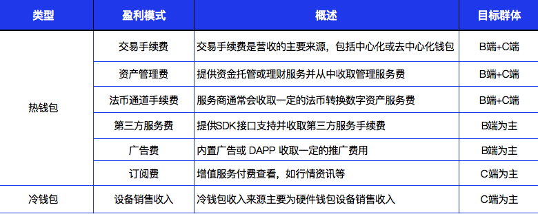 全方位解读Web3加密钱包：发展演变、市场现状、细分赛道