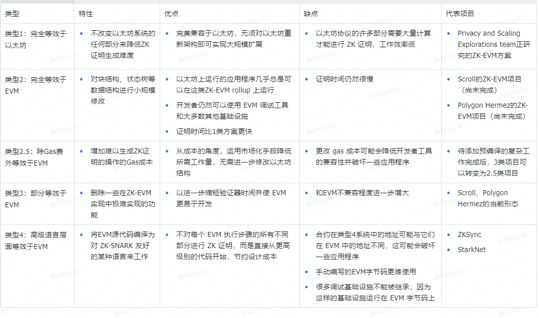 Bing Ventures深度报告：ZK Rollup赛道值得投资吗？