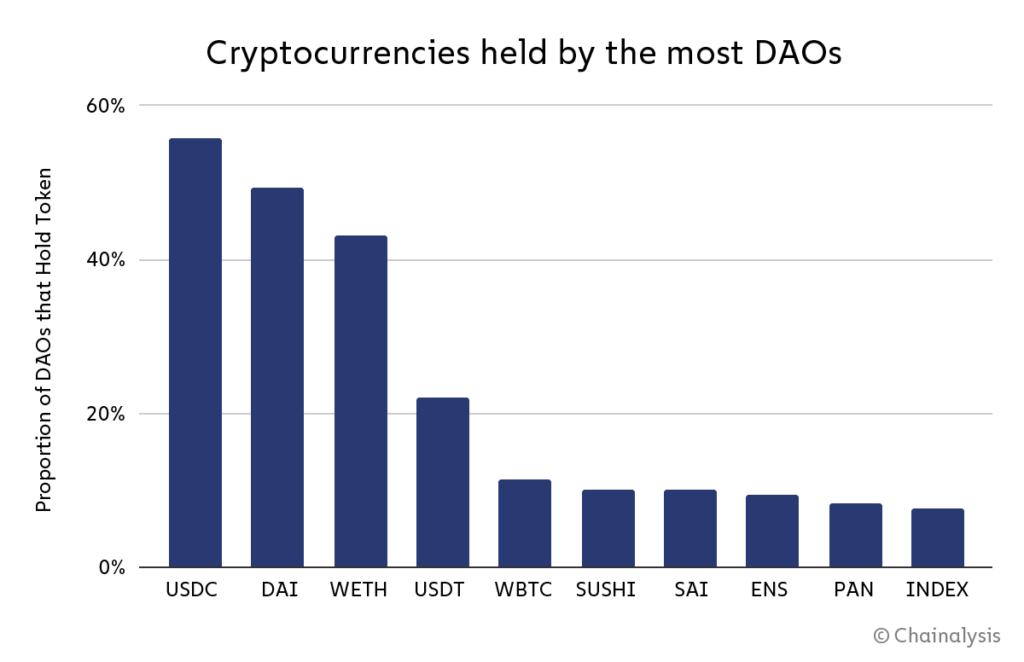 Chainalysis：Decentralize 的 DAO 其实没那么去中心化