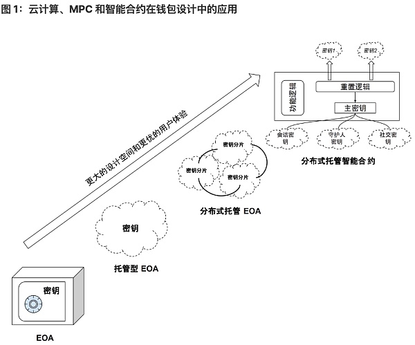 将 Web2 用户带入 Web3：未来属于无助记词钱包