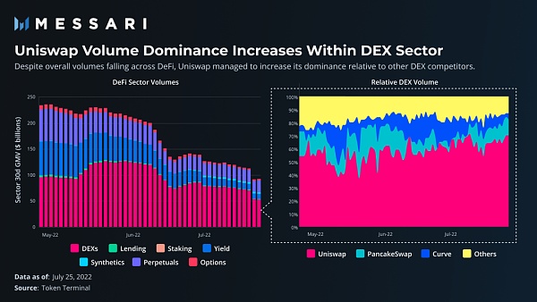 Messari：DeFi 行业更新 找希望