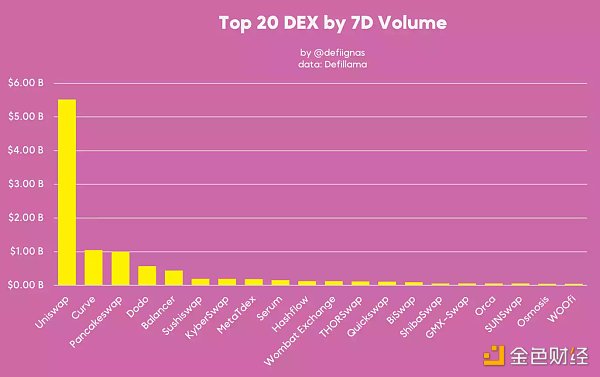 寄予厚望的DEX们在2022表现如何？