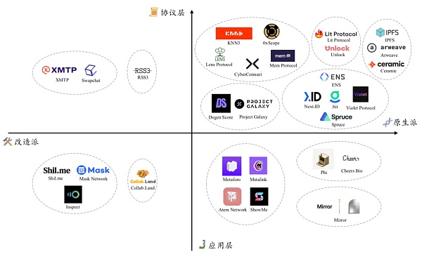 Web3将如何影响社交网络？（上）