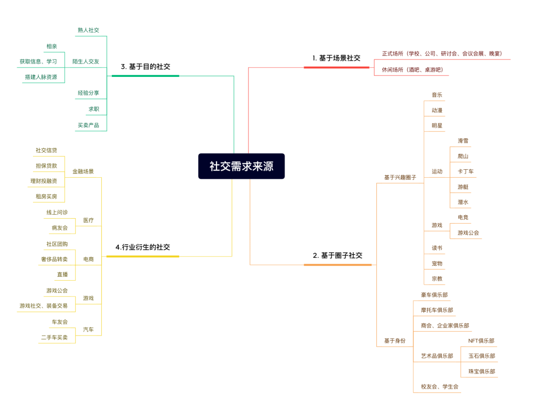 Web3 社交协议垄断性与灵魂绑定代币