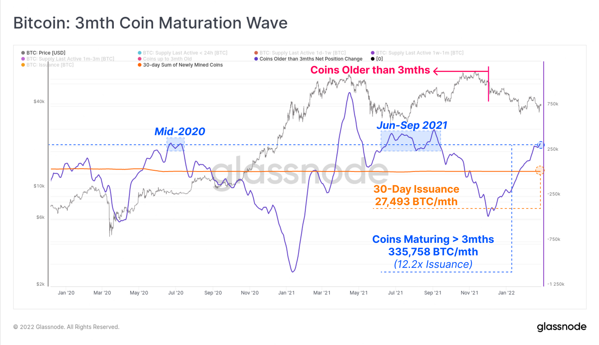 顶级买家几乎「投降」 比特币HODLer主导市场