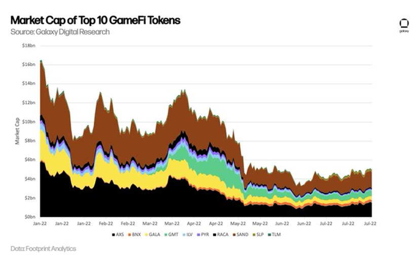 50 年游戏简史和 Web3 游戏的未来