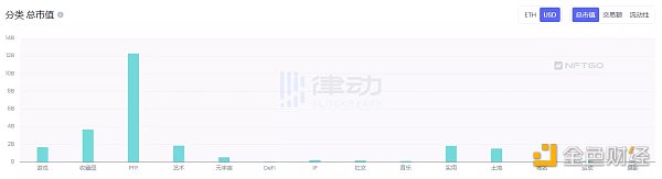 NFT的2022：造神结束 细分开始