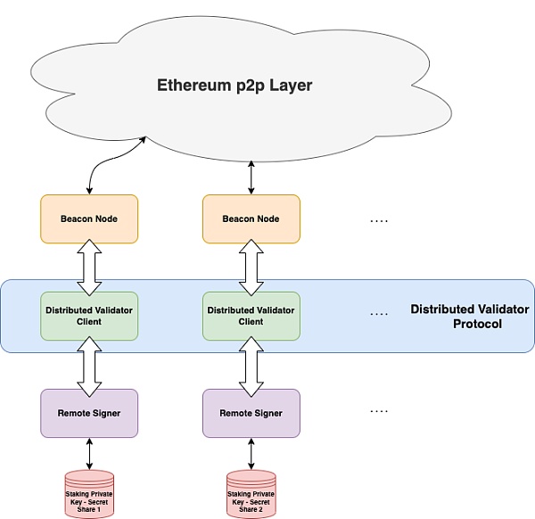 以太坊分布式验证者规范
