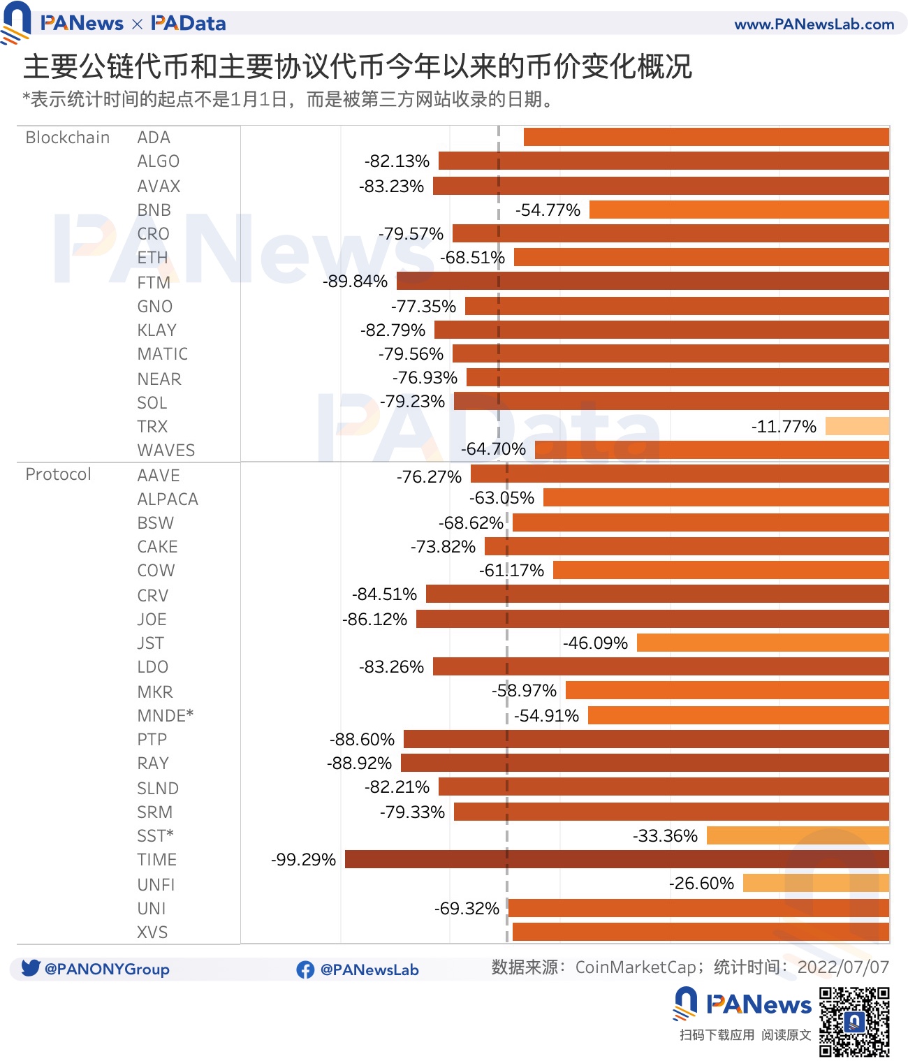 一览 15 条头部公链和生态协议锁仓情况和代币表现