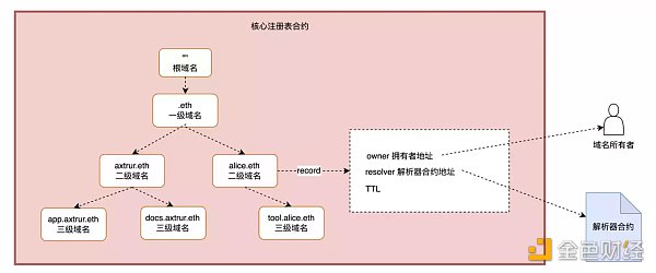 Buidler DAO：以ENS为例深度分析Web3域名系统的技术设计