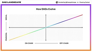 一文读懂DAO生态：发展脉络、类型、治理