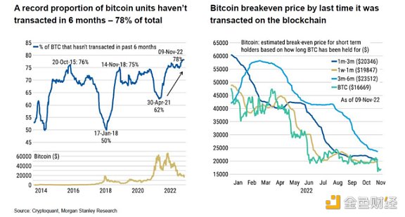 FTX 等接连暴雷 比特币价格何以依旧稳健