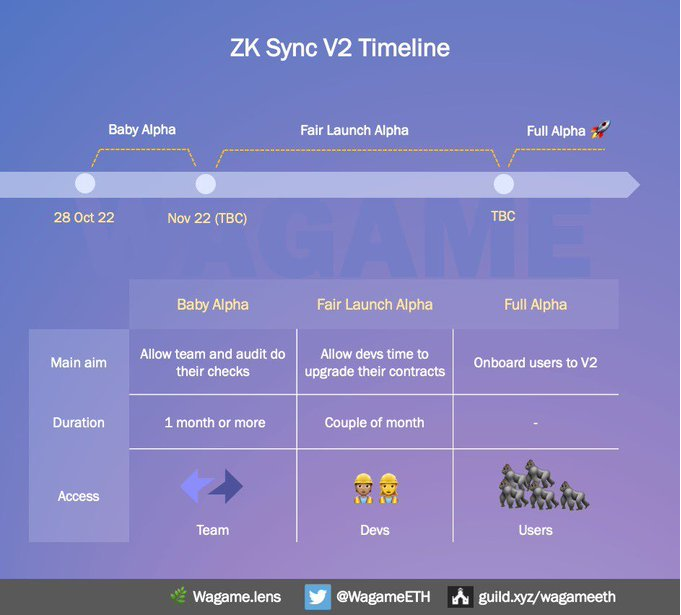 zkSync 2.0 主网上线在即 有哪些重要信息和项目值得关注？