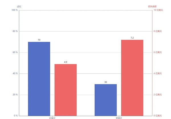 2022年Q1全球区块链安全生态报告 攻击类安全事件造成的损失高达12亿美元