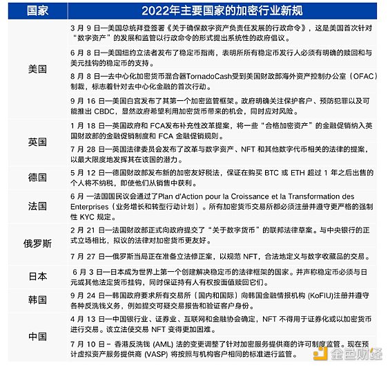 盘点2022年加密行业发生的历史性事件