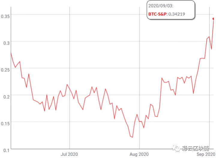 比特币与标普500相关性增强，矿工开始再次囤币