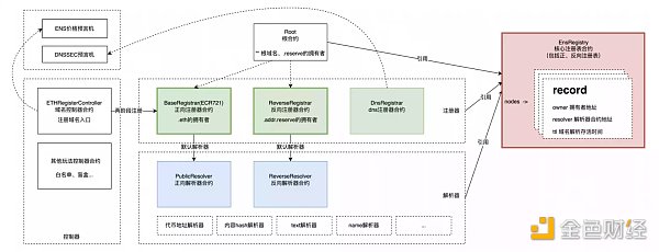 Buidler DAO：以ENS为例深度分析Web3域名系统的技术设计