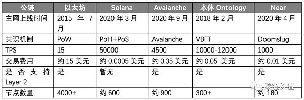 哪条公链能承载Web 3.0应用爆发？