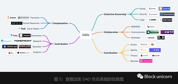 DAO 生态系统概述：工作方式、部署框架