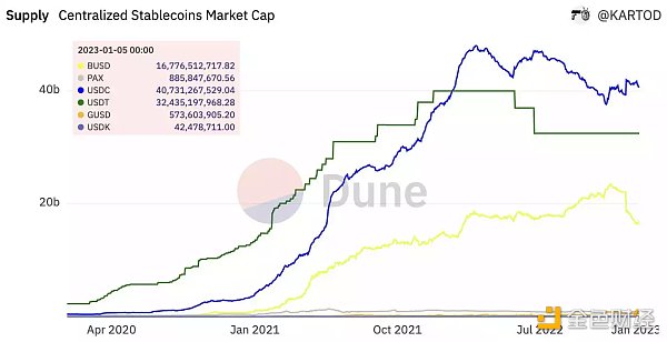 稳定币新玩家之战：GHO、crvUSD、Dinero、dpxUSD谁会胜出？