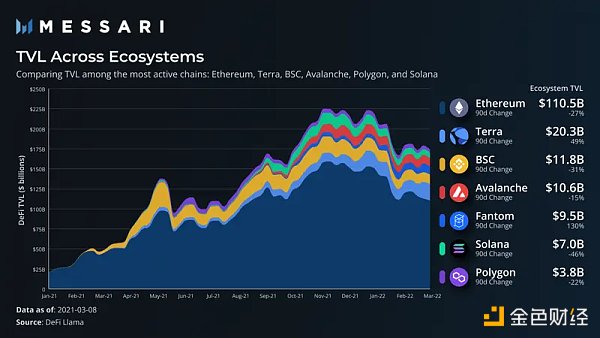 Messri报告：Terra成为2022年发展最好的生态